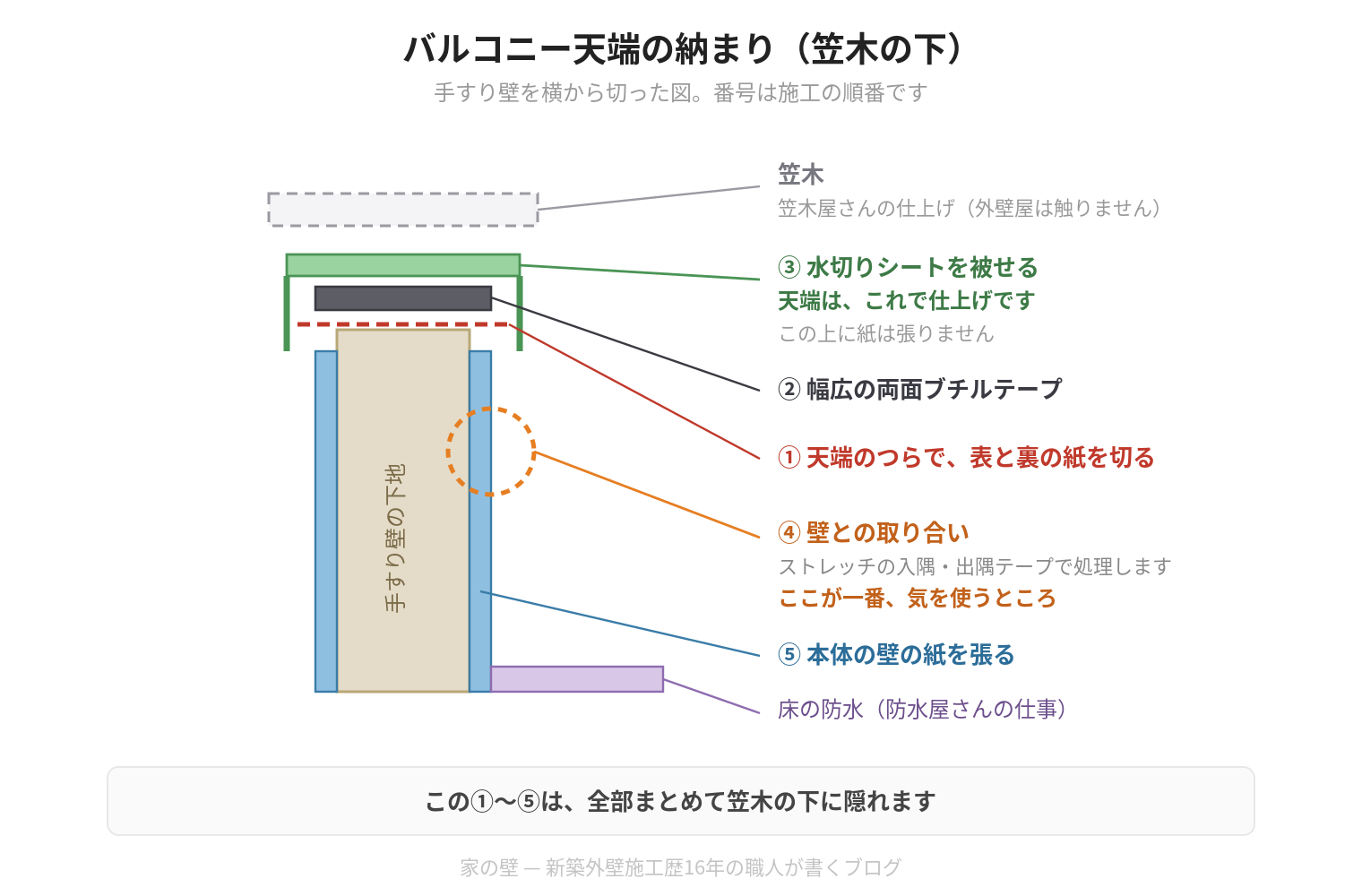 バルコニー手すり壁の天端の納まり図。天端のつらで紙を切り、両面ブチルテープ、水切りシート、ストレッチテープ、紙の順に処理し、その上に笠木が載る