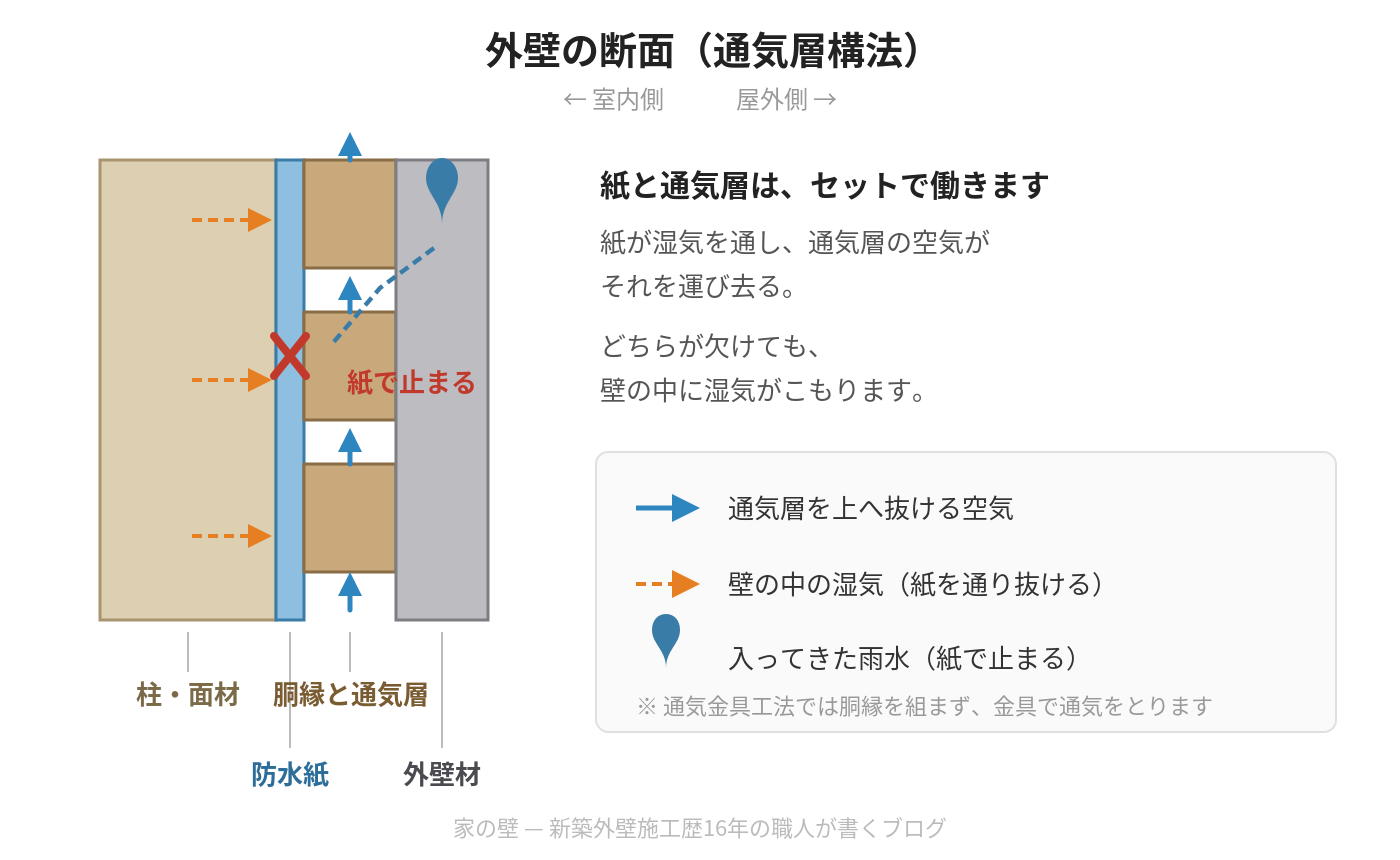 外壁の断面図。柱・面材、防水紙、胴縁と通気層、外壁材の順に並び、湿気は紙を抜けて通気層を上へ流れ、入ってきた雨水は防水紙で止まる