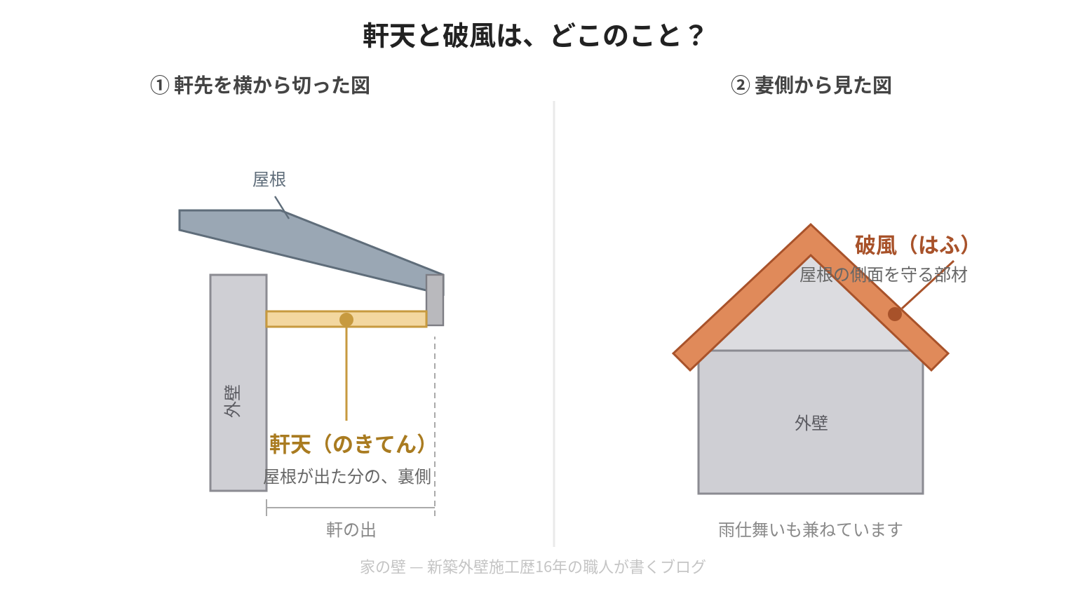 軒天と破風の位置を示す図。左は軒先を横から切った断面で、屋根が壁から出た分の裏側に軒天が水平に入る。右は妻側から見た図で、屋根の斜めの縁に破風が付く